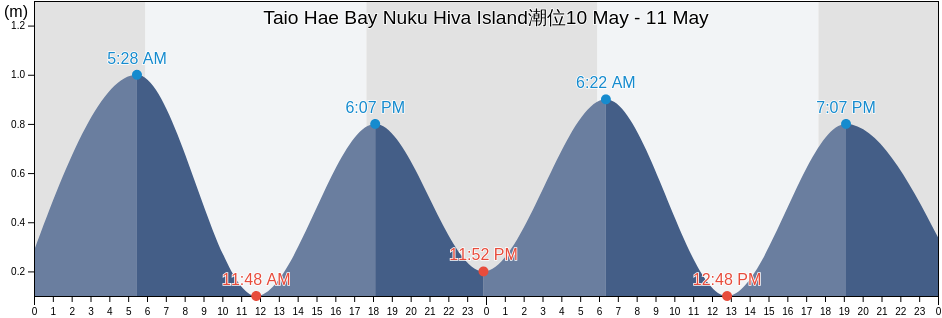 Taio Hae Bay Nuku Hiva Island, Nuku-Hiva, Îles Marquises, French Polynesia潮位