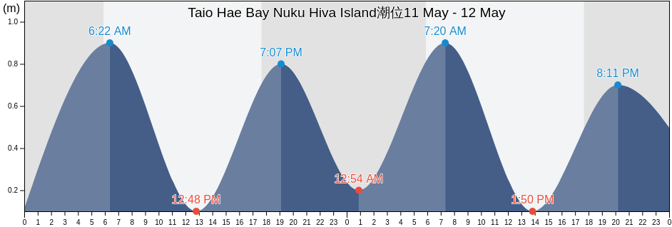Taio Hae Bay Nuku Hiva Island, Nuku-Hiva, Îles Marquises, French Polynesia潮位