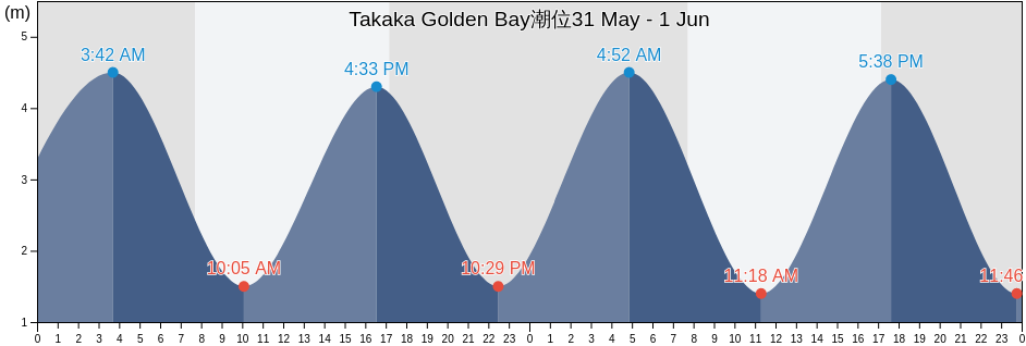 Takaka Golden Bay, Tasman District, Tasman, New Zealand潮位