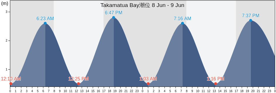 Takamatua Bay, New Zealand潮位
