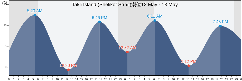 Takli Island (Shelikof Strait), Kodiak Island Borough, Alaska, United States潮位