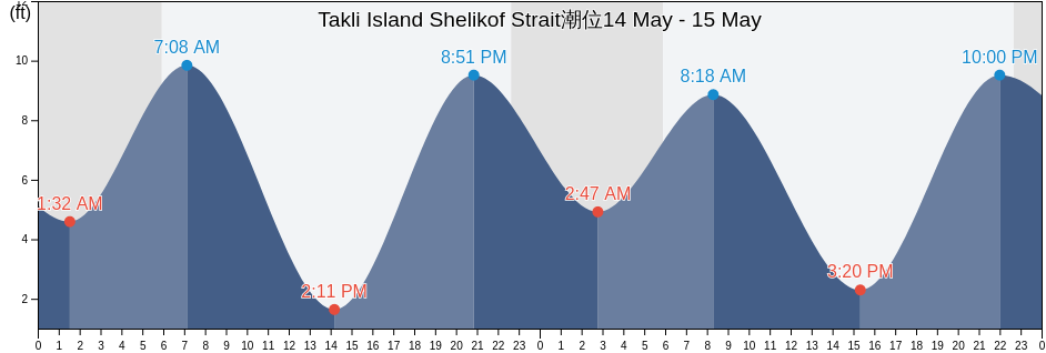 Takli Island Shelikof Strait, Kodiak Island Borough, Alaska, United States潮位