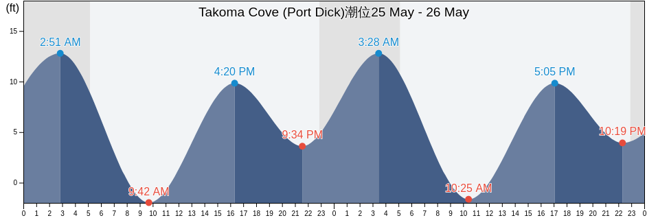 Takoma Cove (Port Dick), Kenai Peninsula Borough, Alaska, United States潮位