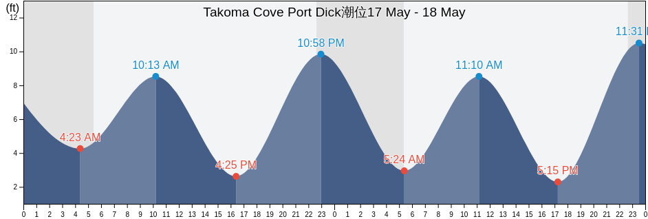 Takoma Cove Port Dick, Kenai Peninsula Borough, Alaska, United States潮位