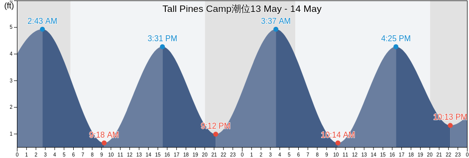 Tall Pines Camp, Ocean County, New Jersey, United States潮位