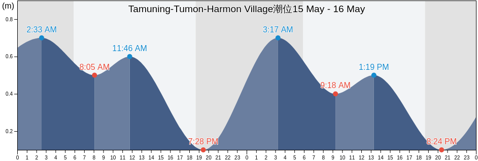 Tamuning-Tumon-Harmon Village, Tamuning, Guam潮位