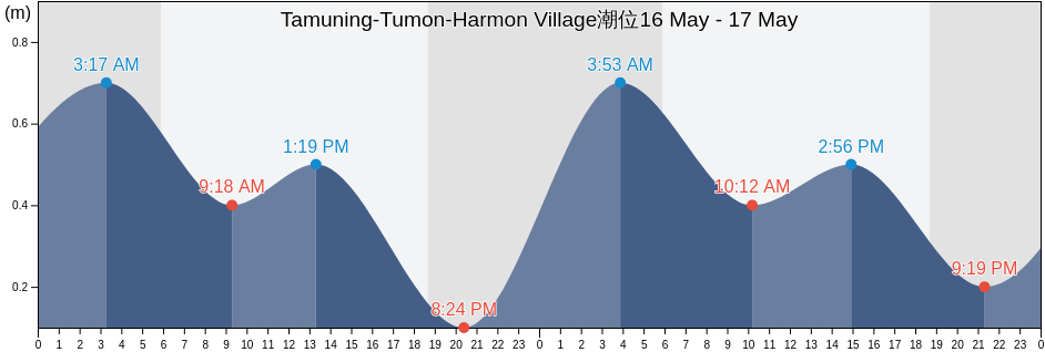 Tamuning-Tumon-Harmon Village, Zealandia Bank, Northern Islands, Northern Mariana Islands潮位