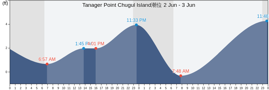 Tanager Point Chugul Island, Aleutians West Census Area, Alaska, United States潮位