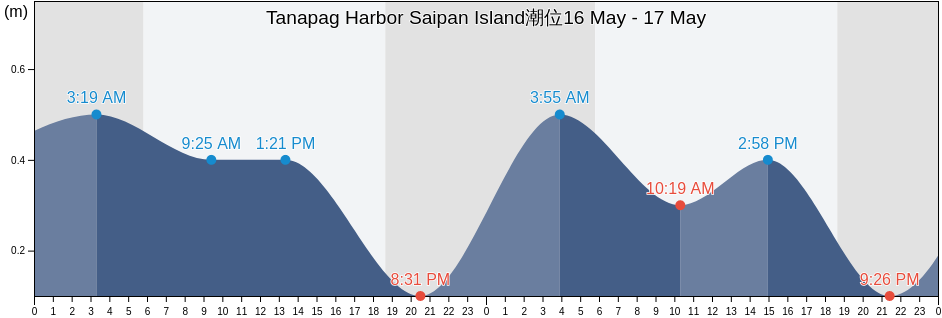 Tanapag Harbor Saipan Island, Aguijan Island, Tinian, Northern Mariana Islands潮位