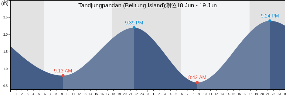 Tandjungpandan (Belitung Island), Kabupaten Belitung, Bangka–Belitung Islands, Indonesia潮位