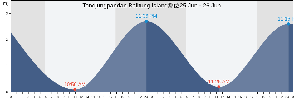 Tandjungpandan Belitung Island, Kabupaten Belitung, Bangka–Belitung Islands, Indonesia潮位