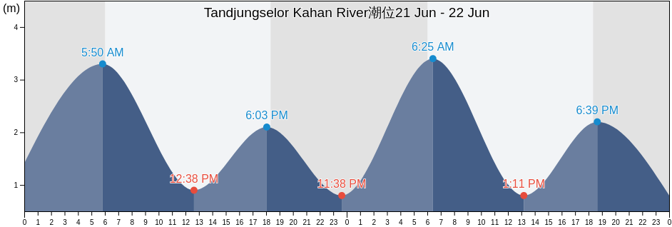 Tandjungselor Kahan River, Kabupaten Bulungan, North Kalimantan, Indonesia潮位