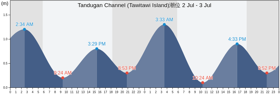 Tandugan Channel (Tawitawi Island), Province of Tawi-Tawi, Autonomous Region in Muslim Mindanao, Philippines潮位
