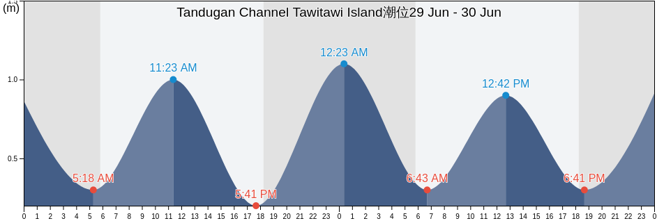 Tandugan Channel Tawitawi Island, Province of Tawi-Tawi, Autonomous Region in Muslim Mindanao, Philippines潮位