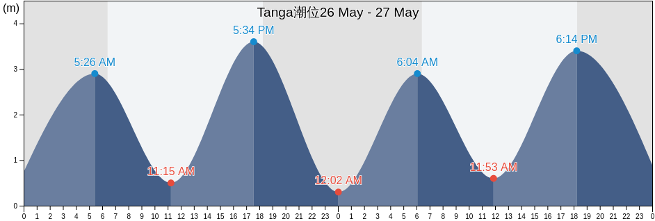 Tanga, Tanga, Tanzania潮位