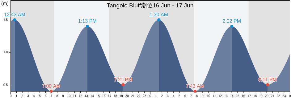 Tangoio Bluff, New Zealand潮位