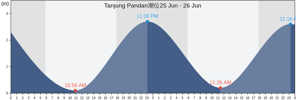 Tanjung Pandan, Bangka–Belitung Islands, Indonesia潮位