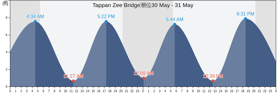 Tappan Zee Bridge, Westchester County, New York, United States潮位