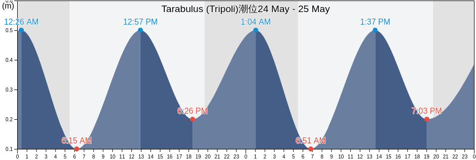 Tarabulus (Tripoli), Caza de Batroun, Liban-Nord, Lebanon潮位