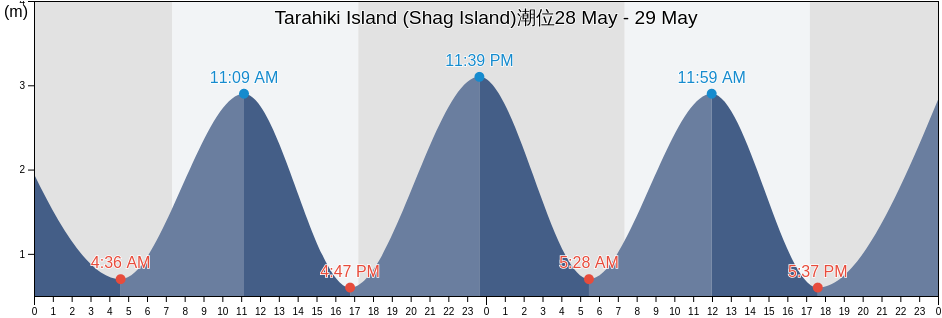Tarahiki Island (Shag Island), Auckland, Auckland, New Zealand潮位