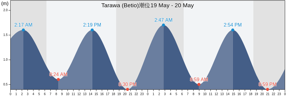 Tarawa (Betio), Tarawa, Gilbert Islands, Kiribati潮位