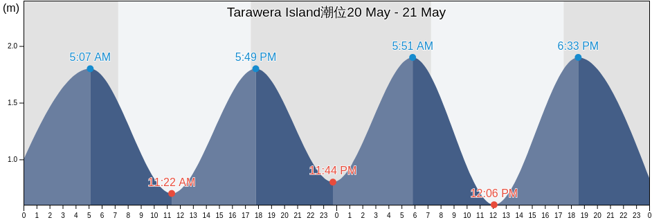 Tarawera Island, Auckland, New Zealand潮位