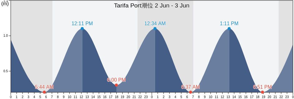 Tarifa Port, Provincia de Cádiz, Andalusia, Spain潮位