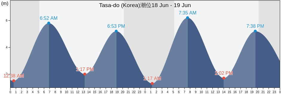 Tasa-do (Korea), Sindo-gun, P'yŏngan-bukto, North Korea潮位