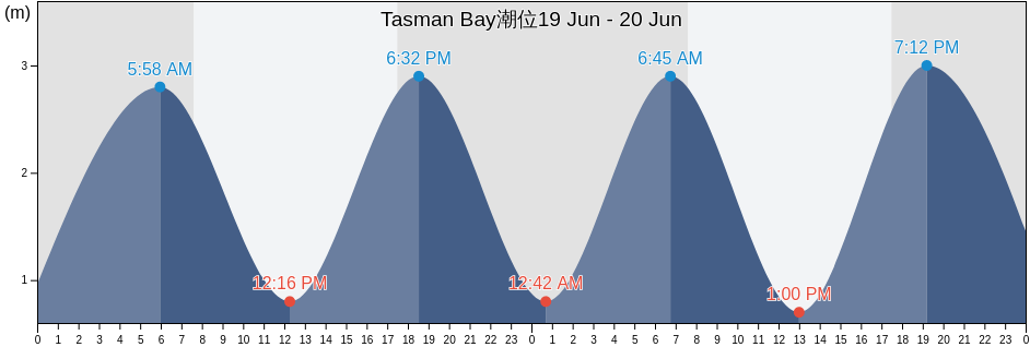 Tasman Bay, New Zealand潮位