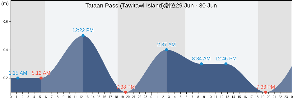 Tataan Pass (Tawitawi Island), Province of Tawi-Tawi, Autonomous Region in Muslim Mindanao, Philippines潮位