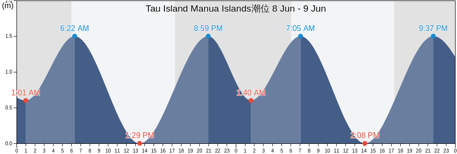Tau Island Manua Islands, Ouvéa, Loyalty Islands, New Caledonia潮位
