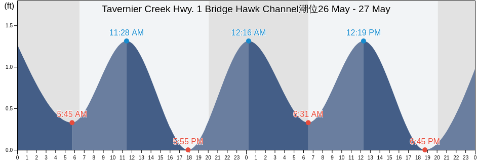 Tavernier Creek Hwy. 1 Bridge Hawk Channel, Miami-Dade County, Florida, United States潮位