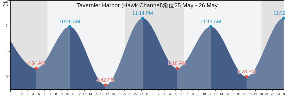 Tavernier Harbor (Hawk Channel), Miami-Dade County, Florida, United States潮位