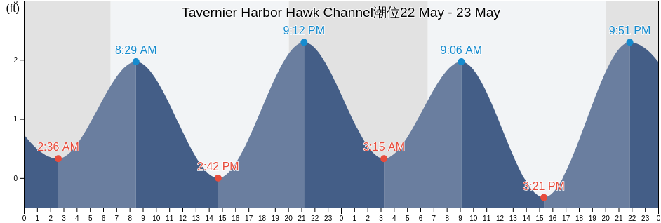 Tavernier Harbor Hawk Channel, Miami-Dade County, Florida, United States潮位