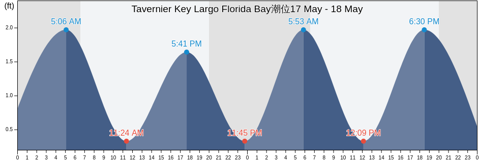 Tavernier Key Largo Florida Bay, Miami-Dade County, Florida, United States潮位