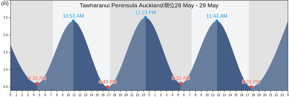 Tawharanui Peninsula Auckland, Auckland, Auckland, New Zealand潮位