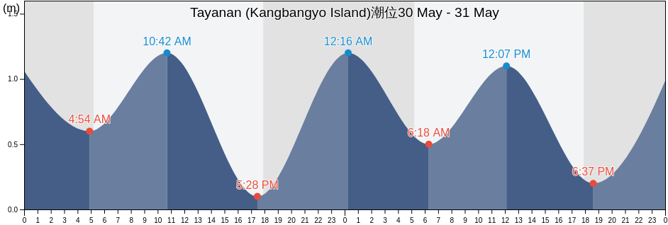 Tayanan (Kangbangyo Island), Dinagat Islands, Caraga, Philippines潮位