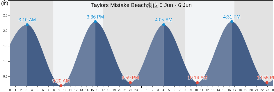 Taylors Mistake Beach, Christchurch City, Canterbury, New Zealand潮位