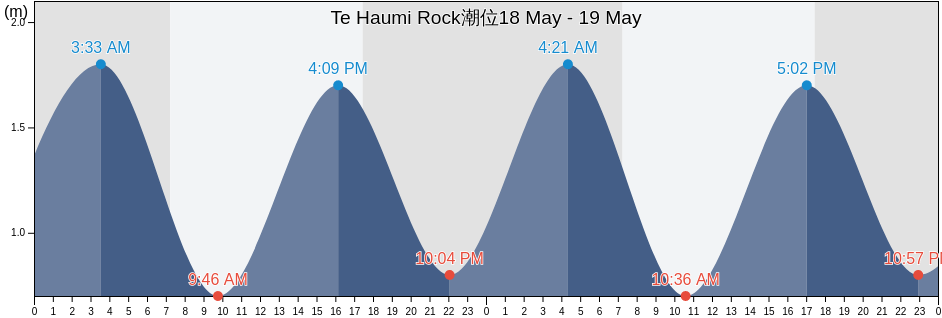 Te Haumi Rock, Auckland, New Zealand潮位