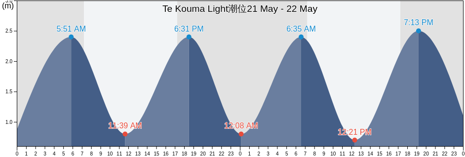 Te Kouma Light, Auckland, New Zealand潮位