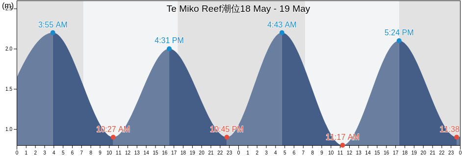 Te Miko Reef, Auckland, New Zealand潮位