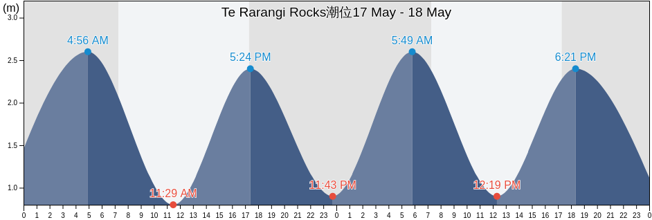 Te Rarangi Rocks, Auckland, New Zealand潮位