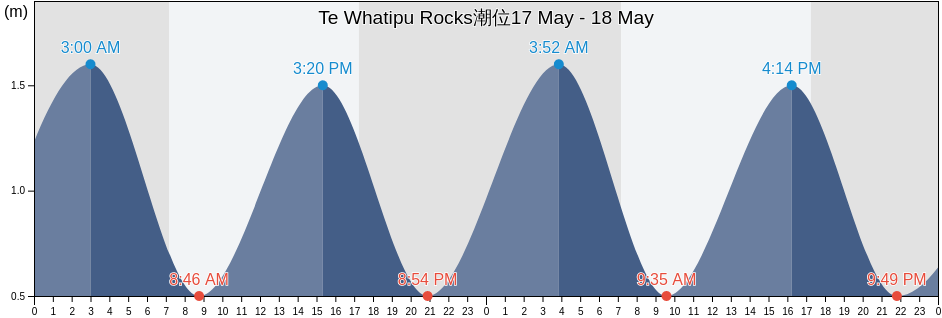 Te Whatipu Rocks, Auckland, New Zealand潮位