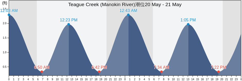 Teague Creek (Manokin River), Somerset County, Maryland, United States潮位