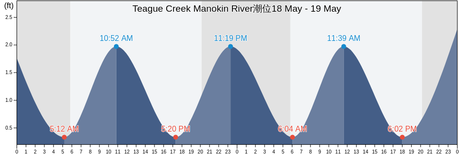 Teague Creek Manokin River, Somerset County, Maryland, United States潮位