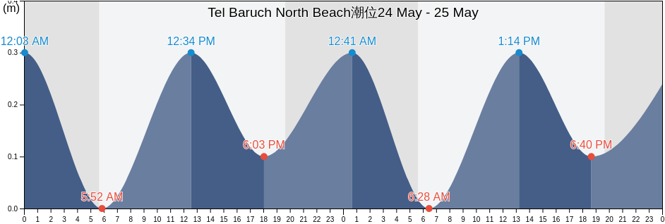 Tel Baruch North Beach, Qalqilya, West Bank, Palestinian Territory潮位