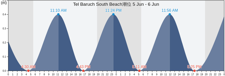 Tel Baruch South Beach, Qalqilya, West Bank, Palestinian Territory潮位