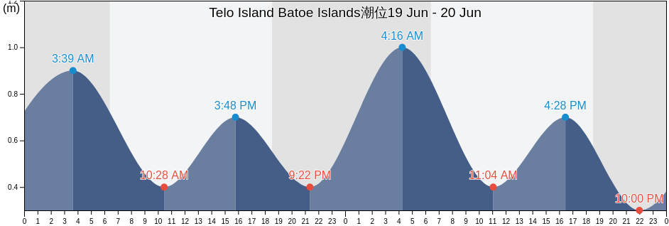 Telo Island Batoe Islands, Kabupaten Nias Selatan, North Sumatra, Indonesia潮位