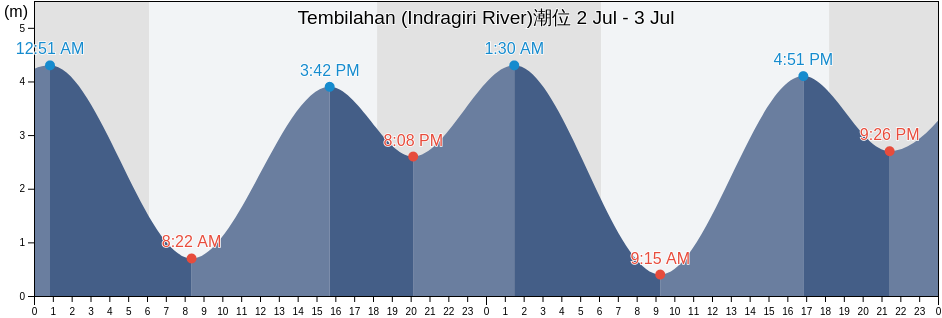 Tembilahan (Indragiri River), Kabupaten Indragiri Hilir, Riau, Indonesia潮位