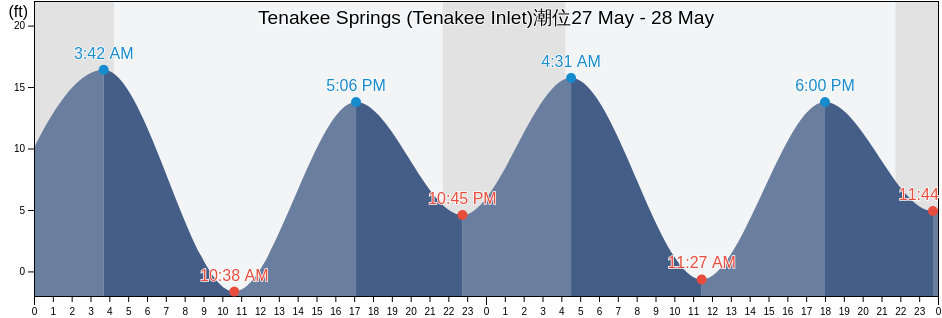 Tenakee Springs (Tenakee Inlet), Juneau City and Borough, Alaska, United States潮位